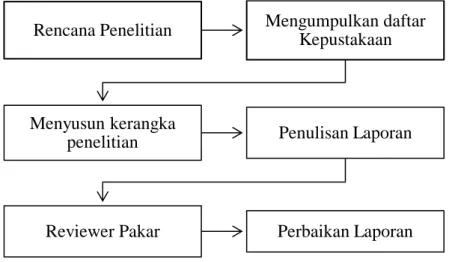 Tabel 1. Proses Penelitian 