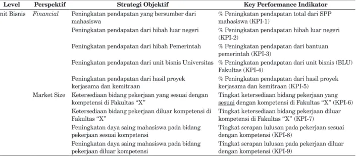 Tabel 1.  Strategi Objektif dan Key Performance Indicator (KPI) Fakultas “X”