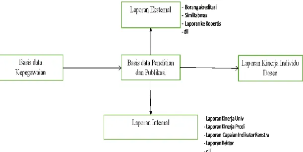 Gambar 2 Model Konseptual Basis data Penelitian dan Publikasi 
