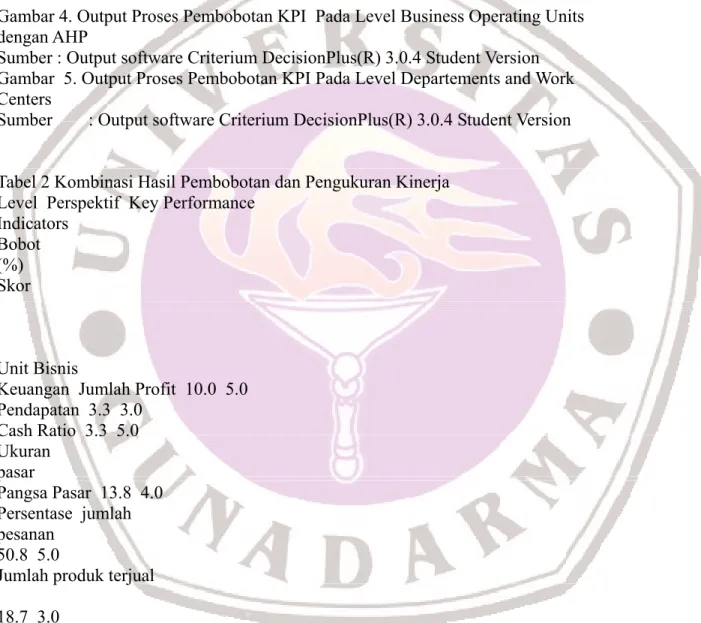 Gambar 3. Output Proses Pembobotan KPI pada level Unit Bisnis dengan AHP       Sumber : Output software Criterium DecisionPlus(R) 3.0.4 Student Version     