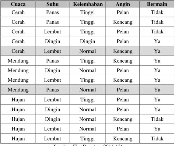 Tabel 2.4 Pemisahan Data oleh fitur cuaca.  