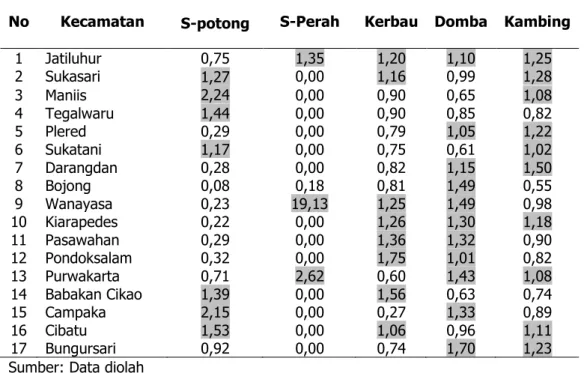 Tabel 2.    Tabel  rata-rata  Indeks  LQ  Ternak  Ruminansia  di  Kabupaten  Purwakarta antara    Tahun 2001-2006