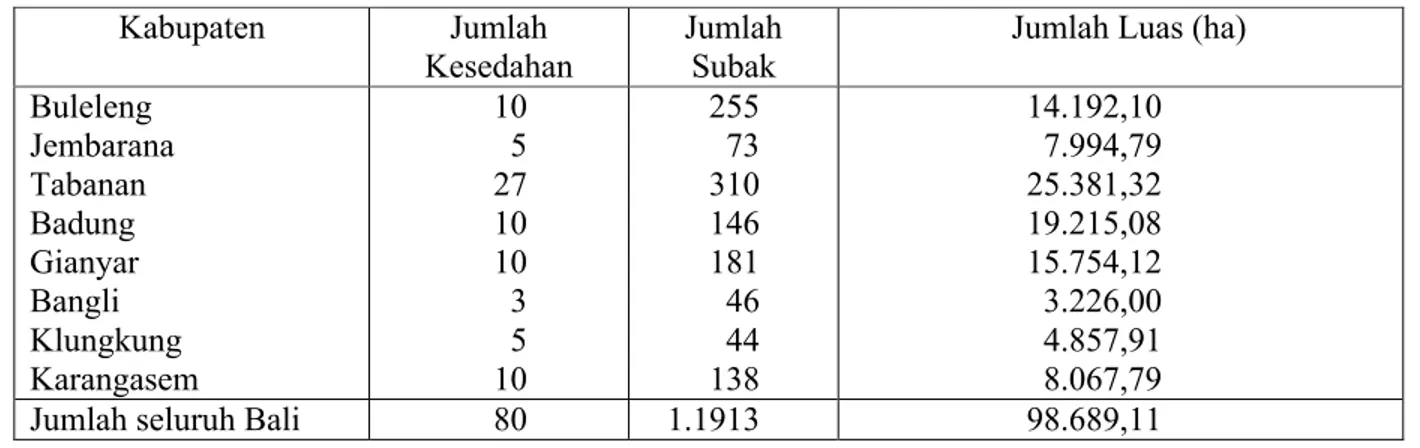 Tabel 1. Luas Subak-subak di Tiap Kabupaten di Bali, 1971