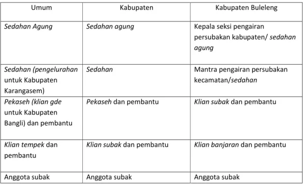 Tabel 2. Bagan Susunan Pengurus Subak
