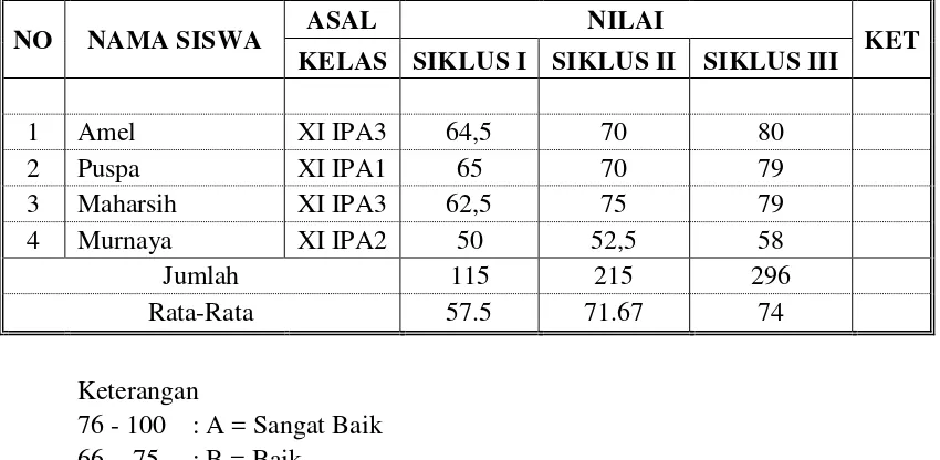 Tabel 4.1.  Rekapitulasi Daftar Nilai  Kegiatan Ektra Kurikuler Bidang Seni 