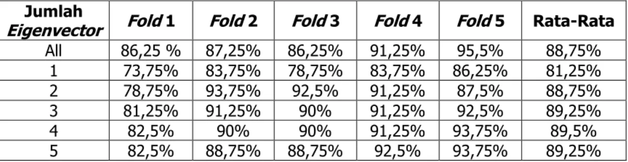 Tabel  1  merupakan  hasil  validasi  akurasi  dataset  dengan  menggunakan  K-Fold  Cross  Validation  pada 10 data citra wajah