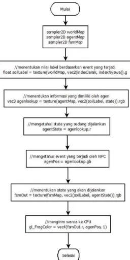 Gambar 7. Diagram alir proses program fragment 