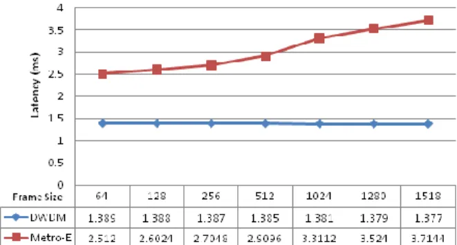 Gambar 4.3  Grafik Pengukuran Back-to-Back  per  Satuan Unit Frame/Burst 