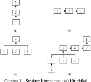 Gambar 1   Struktur Kompetensi: (a) Hirarkikal,  (b) Prosedural, (c) Pengelompokan, dan (d) 