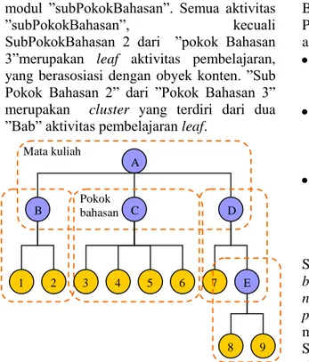 Gambar  3  memperlihatkan  sebuah  contoh  Pohon  Aktivitas,  akar  dari  Pohon  Aktivitas  adalah  Aktivitas  A,  akar  dari  sebuah  Pohon  Aktivitas  juga  merupakan  aktivitas  pembelajaran