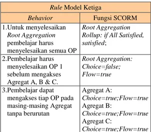 Gambar 11 Model Implementasi Ketiga  Model  implementasi  yang  ketiga  ini  diterapkan  dengan  mendefinisikan  aturan  sekuen  dan  navigasi  pada  SCORM  yang  diberikan pada Tabel 5