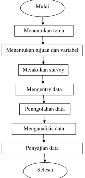 Gambar 3.1 Diagram alir pelaksanaan praktikum Statistika Deskriptif Mulai 
