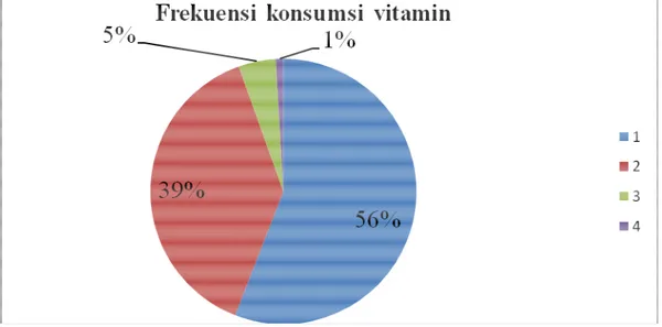Gambar 4.10 Pie Chart frekuensi konsumsi vitamin oleh mahasiswa ITS 