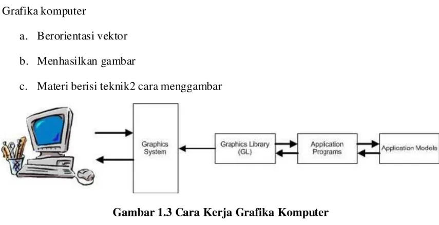 Gambar 1.3 Cara Kerja Grafika Komputer