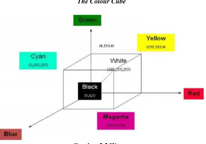 Gambar 2.2 Warna TUGAS :
