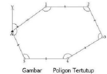 Gambar 5.2 Poligon Tertutup 6.2.3 Poligon Bercabang