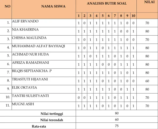 Tabel 6. Hasil Belajar Siswa Siklus 3 