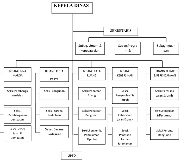 Tabel 1 Struktur Organisasi Dinas PU Kabupaten Gowa  KEPELA DINAS 