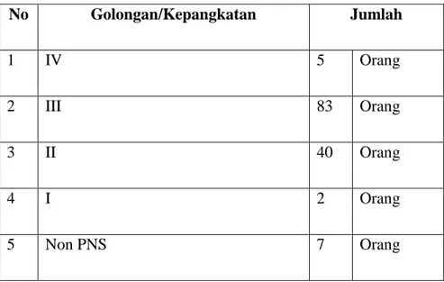 Tabel 4 Gambaran SDM Dinas Pekerjaan Umum Kabupaten Gowa  berdasarkan  Tingkat Golongan dan Kepangkatan