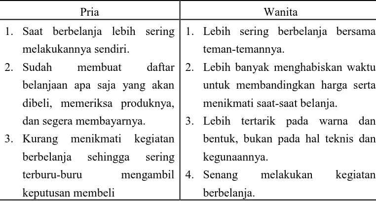 Table 1 Perbedaan pola perilaku konsumtif antara pria dan wanita 
