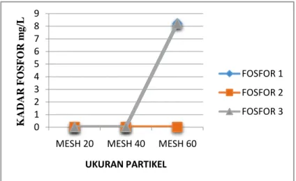 Gambar  4.3.2  Perbedaan  kadar  unsur  Fosfor  (P 2 O 4 )  pada  sampel  dan  pengulangan