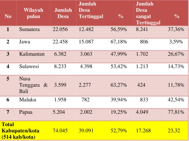 Tabel 1. 1 Jumlah Desa Tertinggal Berdasarkan Wilayah Pulau Besar 