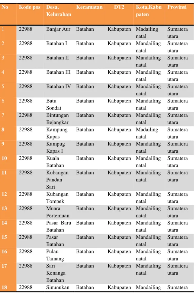 Tabel 4.1  18 Desa di kecamatan Batahan Kabupaten Mandailing Natal  No   Kode pos  Desa, 