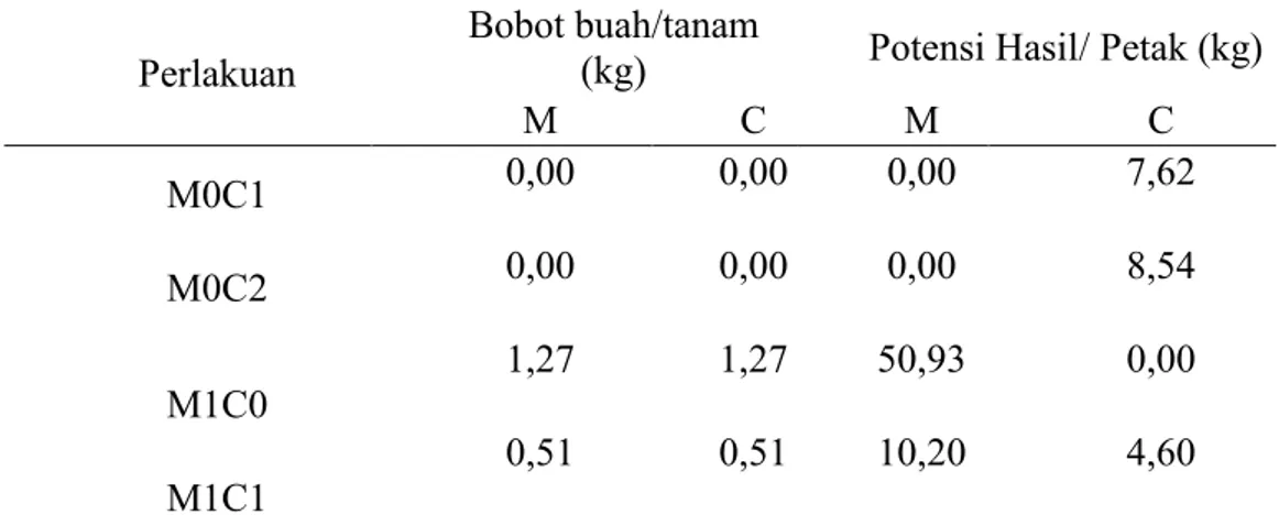 Tabel 2. Hasil Melon dan Cabai pada Sistem Monokultur dan Tumpangsari 