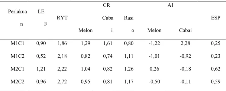 Tabel 3. Evaluasi Sistem Tumpangsari Melon dan Cabai pada 2 Varietas  yang Berbeda  Perlakua n  LE R  RYT  CR  AI  ESP  Melon  Caba i  Rasi o  Melon  Cabai  M1C1  0,90   1,86  1,29  1,61  0,80  -1,22  2,28  0,25  M1C2  0,52   2,18  0,82  0,74  1,11  -1,01 