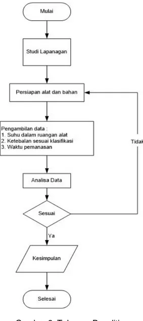 Gambar 2. Tahapan Penelitian 