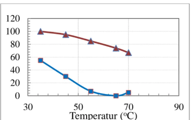 Gambar 4.Grafik temperatur dalam ruang oven 