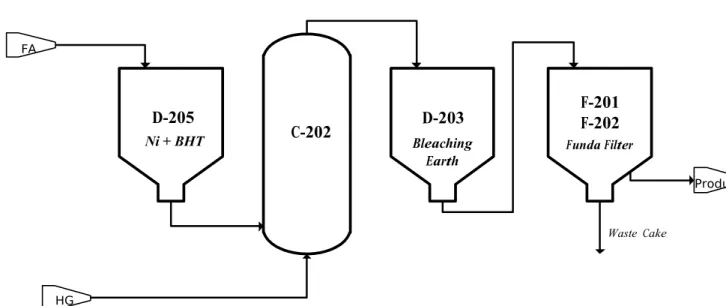 Diagram Proses Hidrogenasi #200
