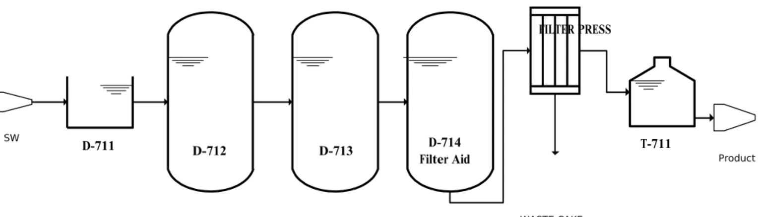 Diagram Proses Gliserin P retreatment #710
