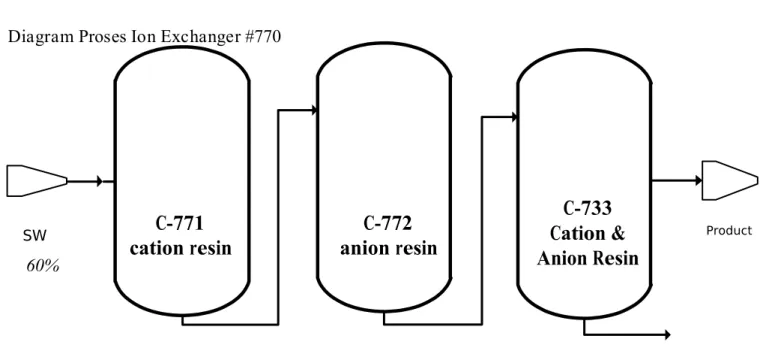 Diagram Proses Ion Exchanger #770