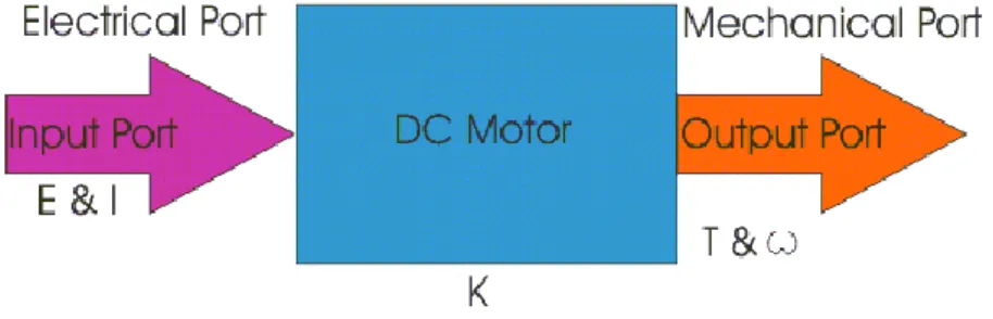 Gambar 2. Blok Diagram Kerja Motor DC 