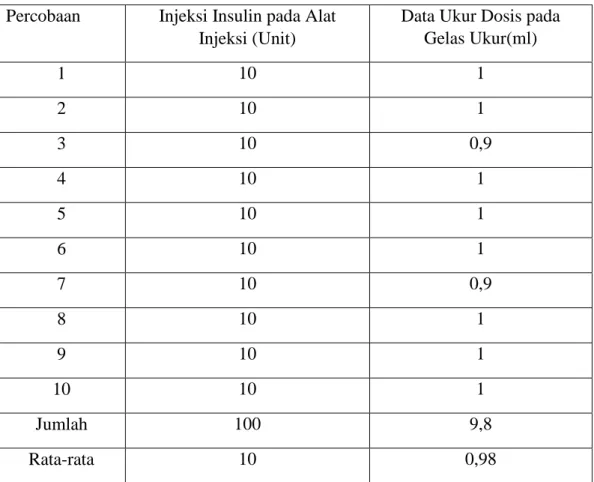 Tabel 1. Data Pengujian Dosis Injeksi 10 Unit 