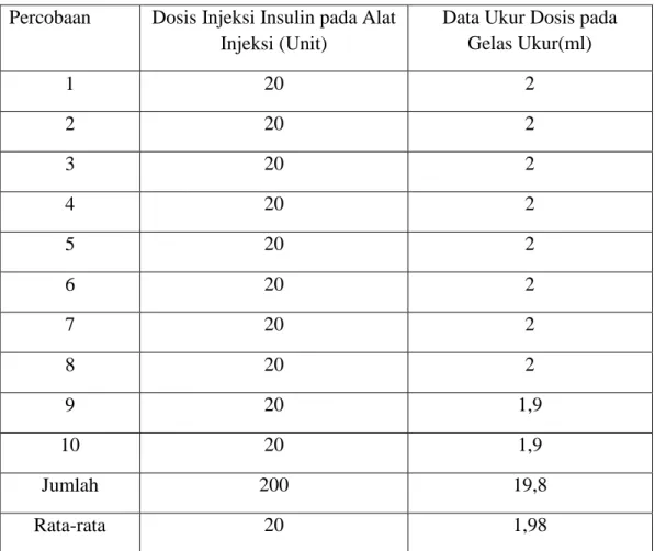 Tabel 2. Data Pengujian Dosis Injeksi 20 Unit 