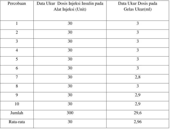 Tabel 3. Data Pengujian Dosis Injeksi 30 Unit 