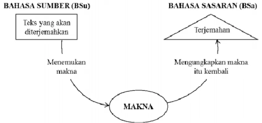 Gambar 2.4 Proses Penerjemahan 