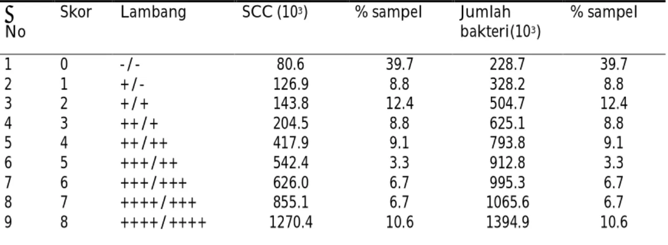Table  1  menunjukkan  bahwa  semakin  tinggi  skor  CMT  diikuti  oleh  peningkatan  SCC  dan  jumlah  bakteri  susu