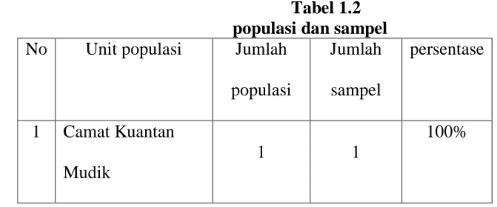 Tabel 1.2  populasi dan sampel  No   Unit populasi  Jumlah 