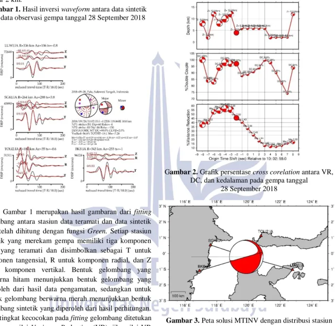 Gambar 1. Hasil inversi waveform antara data sintetik  dan data observasi gempa tanggal 28 September 2018 