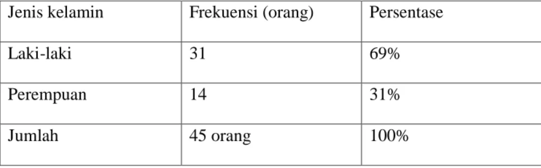 Tabel 5.2 Karasteriktik Responden Berdasarkan Jenis Kelamin  Jenis kelamin  Frekuensi (orang)  Persentase 