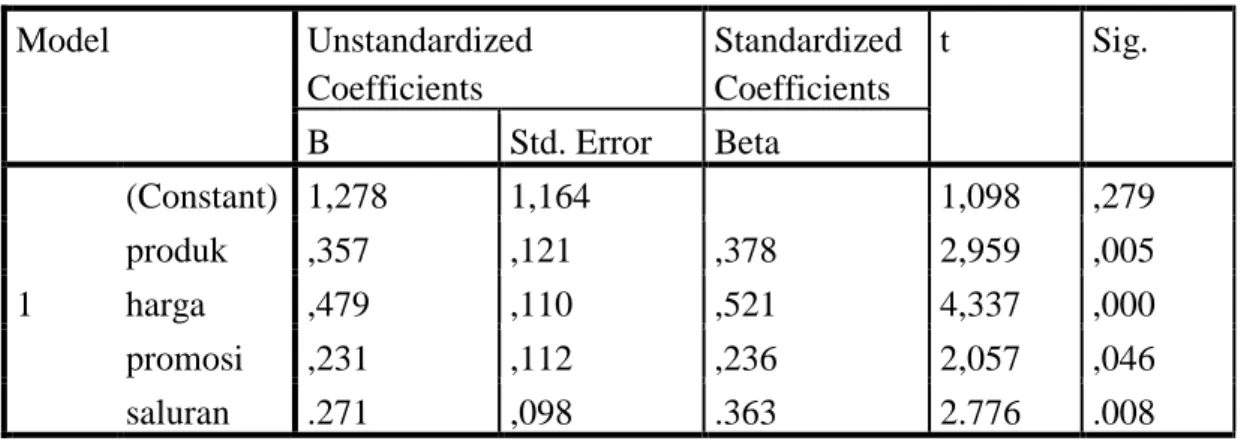 Tabel 5.8 Hasil Analisis Regresi Linear Berganda                                                                            Coefficients a Model  Unstandardized  Coefficients  Standardized Coefficients  t  Sig