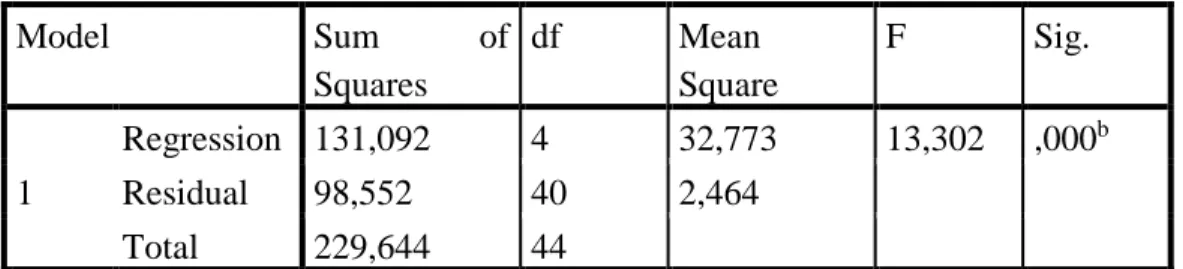 Tabel 5.9 Hasil Uji F                                                               ANOVA a Model  Sum  of  Squares  df  Mean  Square  F  Sig