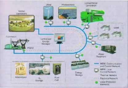 Gambar 2.10 Skema Pembangkit listrik Terdistribusi (Sumber : GE Research)