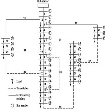 Gambar 3.1 Sistem distribusi radial 33-bus standart IEEE [7]