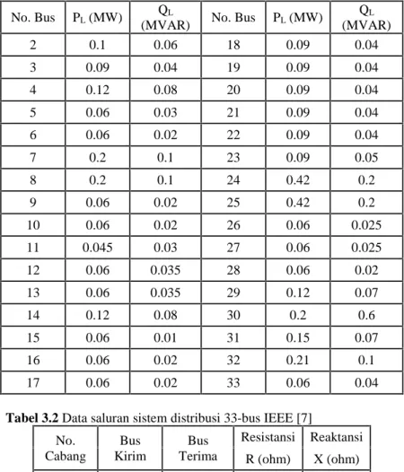 Tabel 3.1 Data beban sistem distribusi 33-bus IEEE [7]