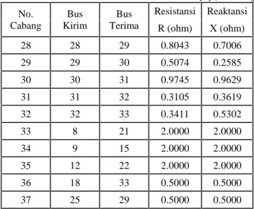 Tabel 3.2 Data saluran sistem distribusi 33-bus IEEE [7] (tabel lanjutan) No. Cabang Bus Kirim Bus Terima Resistansi Reaktansi R (ohm) X (ohm) 28 28 29 0.8043 0.7006 29 29 30 0.5074 0.2585 30 30 31 0.9745 0.9629 31 31 32 0.3105 0.3619 32 32 33 0.3411 0.530