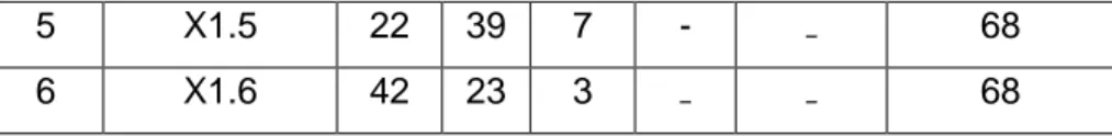 Tabel  4.4  diatas,  dimana  pada  pernyataan  X1.1  sebagian  besar  responden menjawab “Sangat  Setuju/SS”  yakni  sebanyak  21